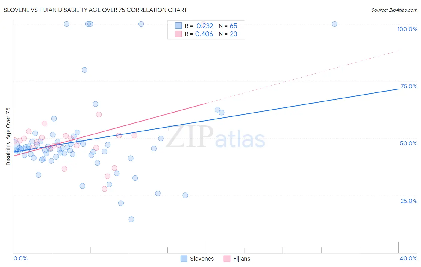 Slovene vs Fijian Disability Age Over 75