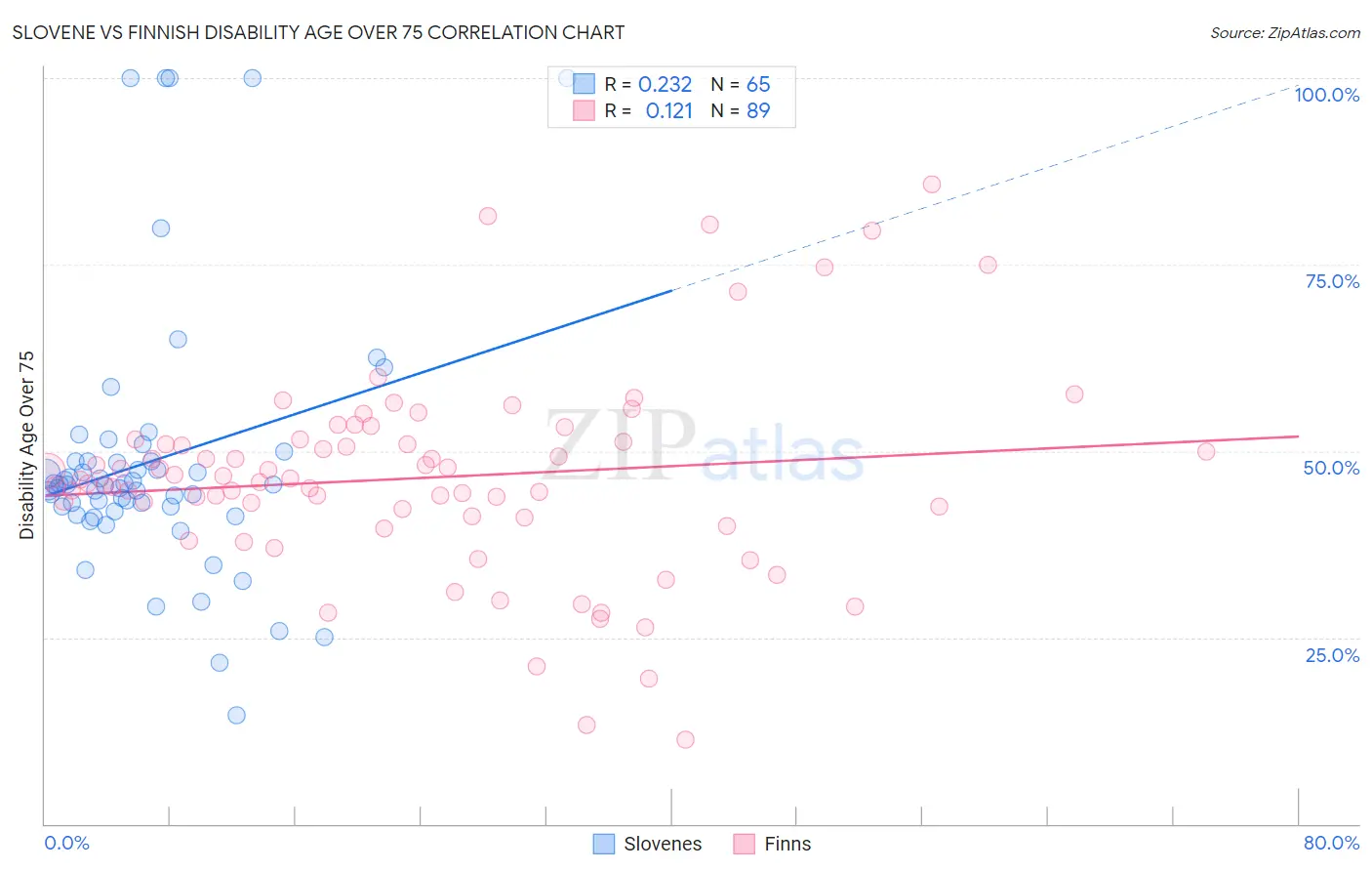 Slovene vs Finnish Disability Age Over 75