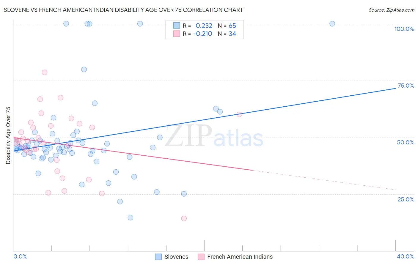 Slovene vs French American Indian Disability Age Over 75