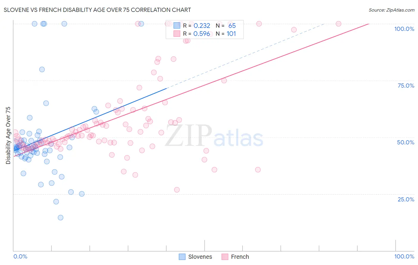 Slovene vs French Disability Age Over 75