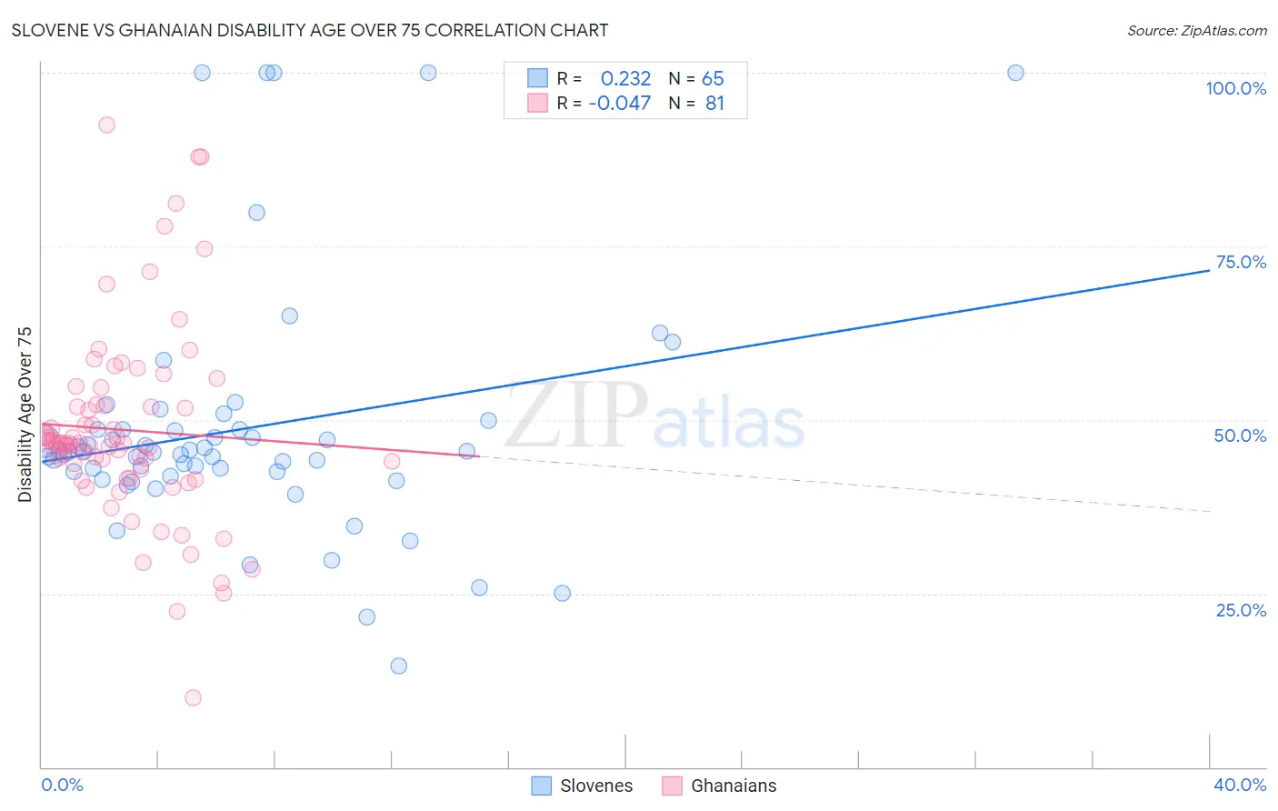 Slovene vs Ghanaian Disability Age Over 75