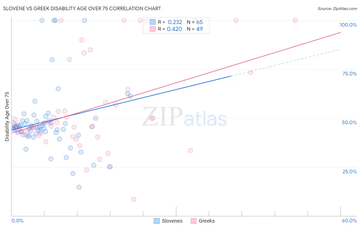 Slovene vs Greek Disability Age Over 75