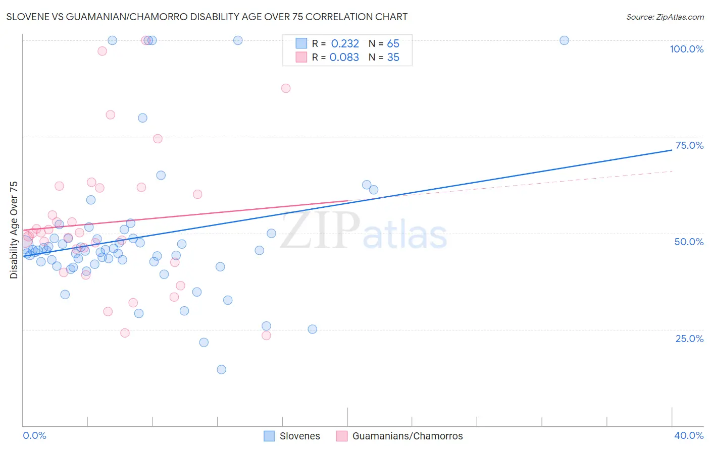 Slovene vs Guamanian/Chamorro Disability Age Over 75