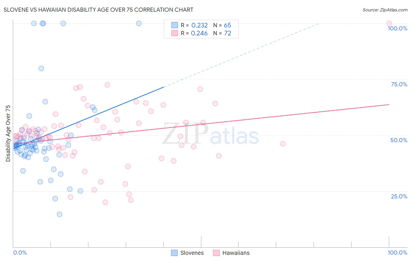 Slovene vs Hawaiian Disability Age Over 75