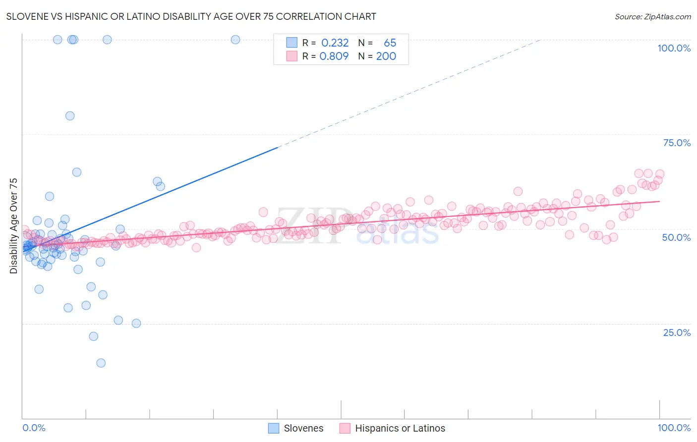 Slovene vs Hispanic or Latino Disability Age Over 75