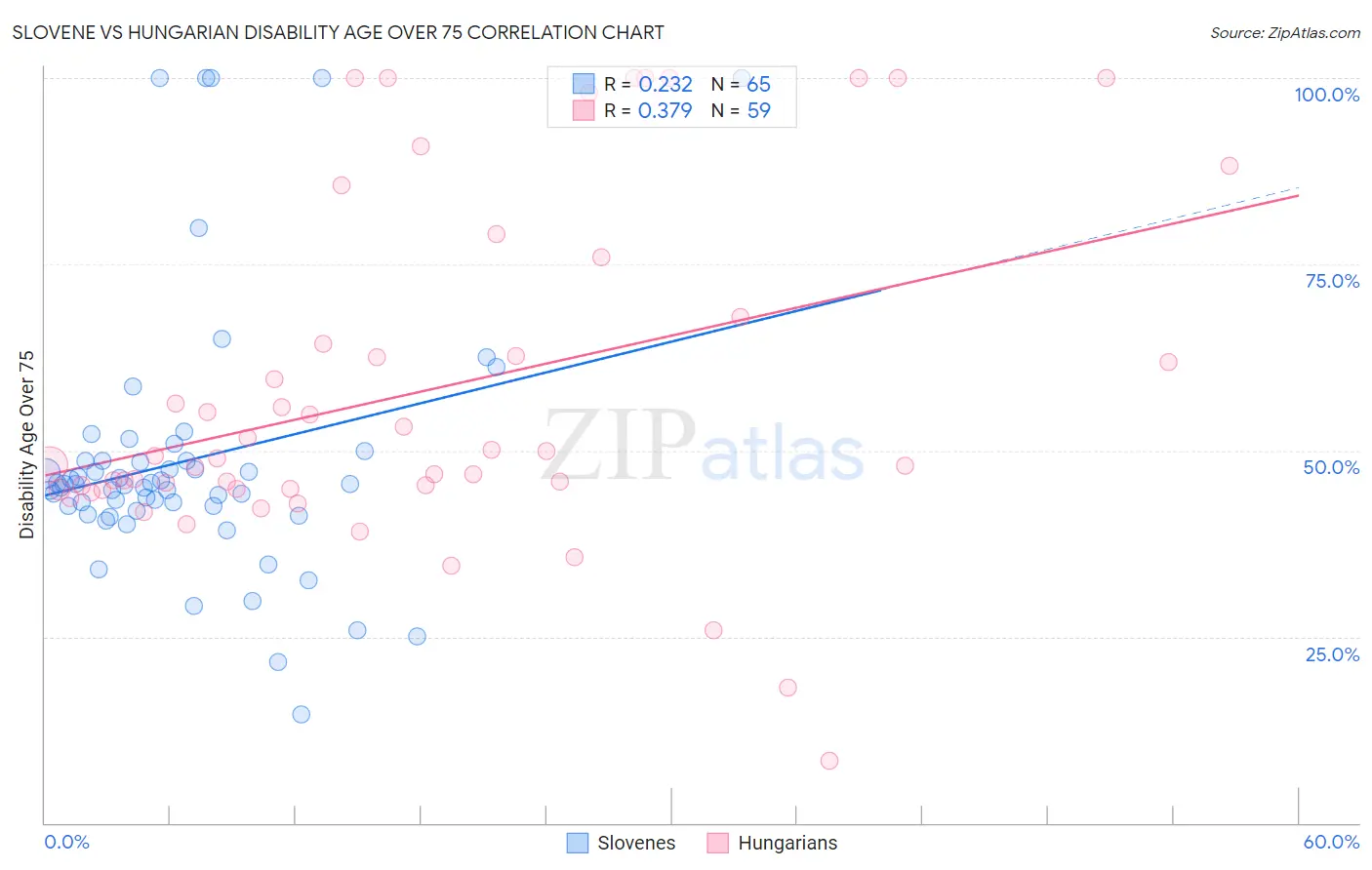 Slovene vs Hungarian Disability Age Over 75