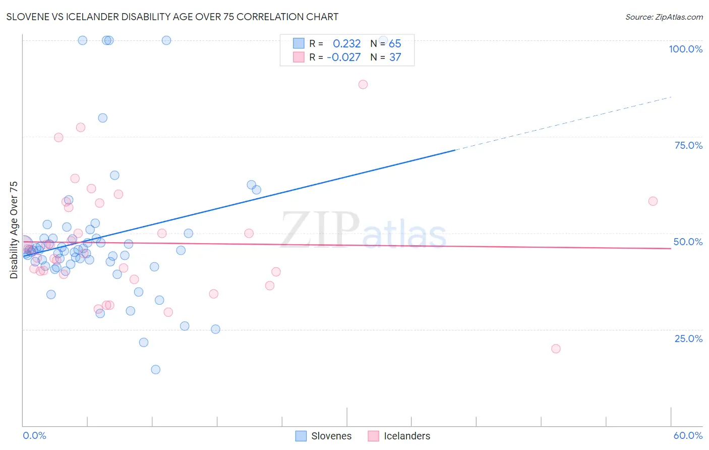 Slovene vs Icelander Disability Age Over 75