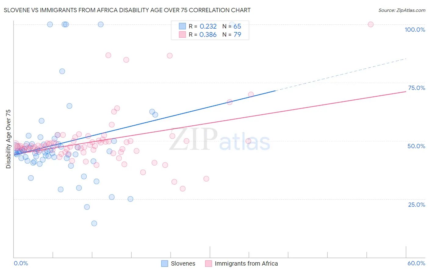 Slovene vs Immigrants from Africa Disability Age Over 75