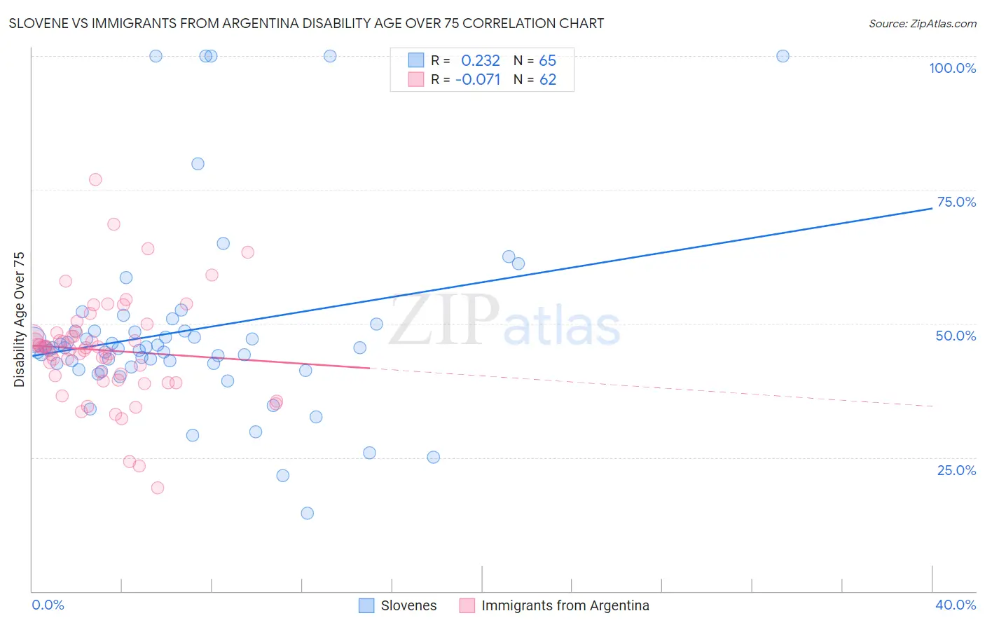 Slovene vs Immigrants from Argentina Disability Age Over 75