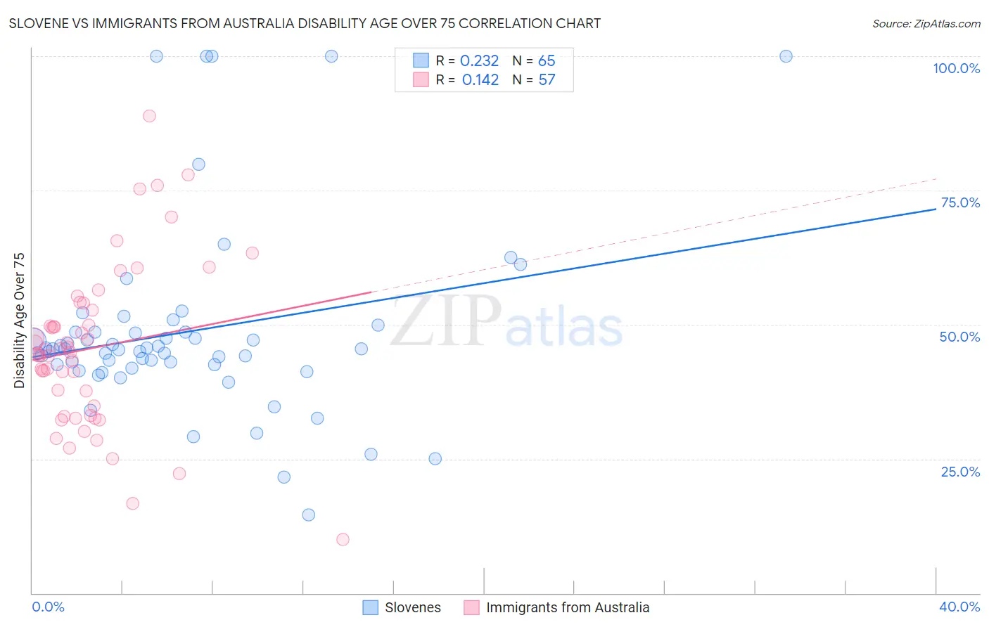 Slovene vs Immigrants from Australia Disability Age Over 75