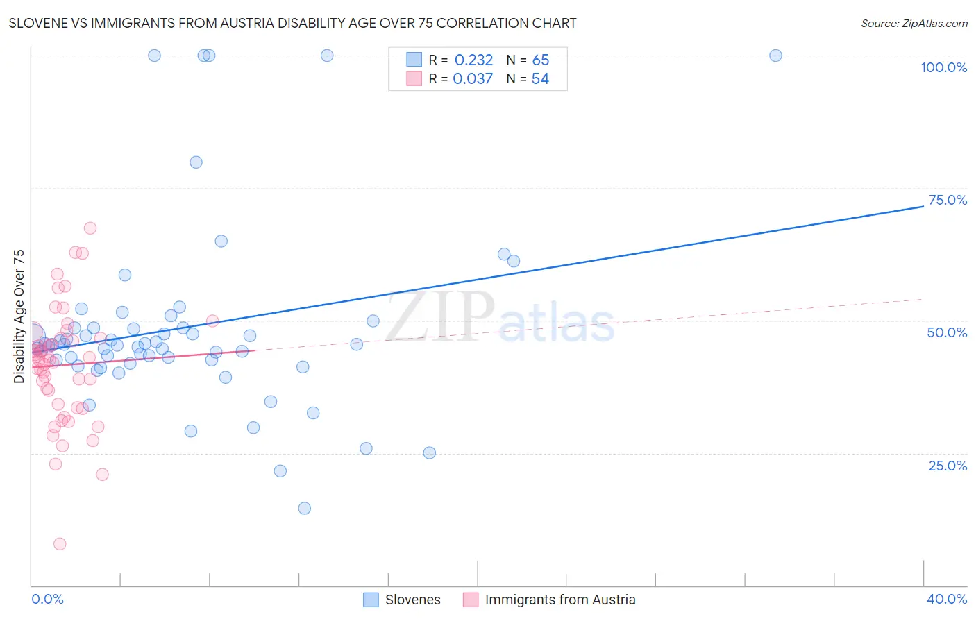 Slovene vs Immigrants from Austria Disability Age Over 75