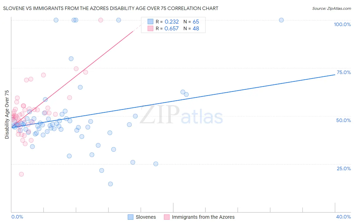 Slovene vs Immigrants from the Azores Disability Age Over 75