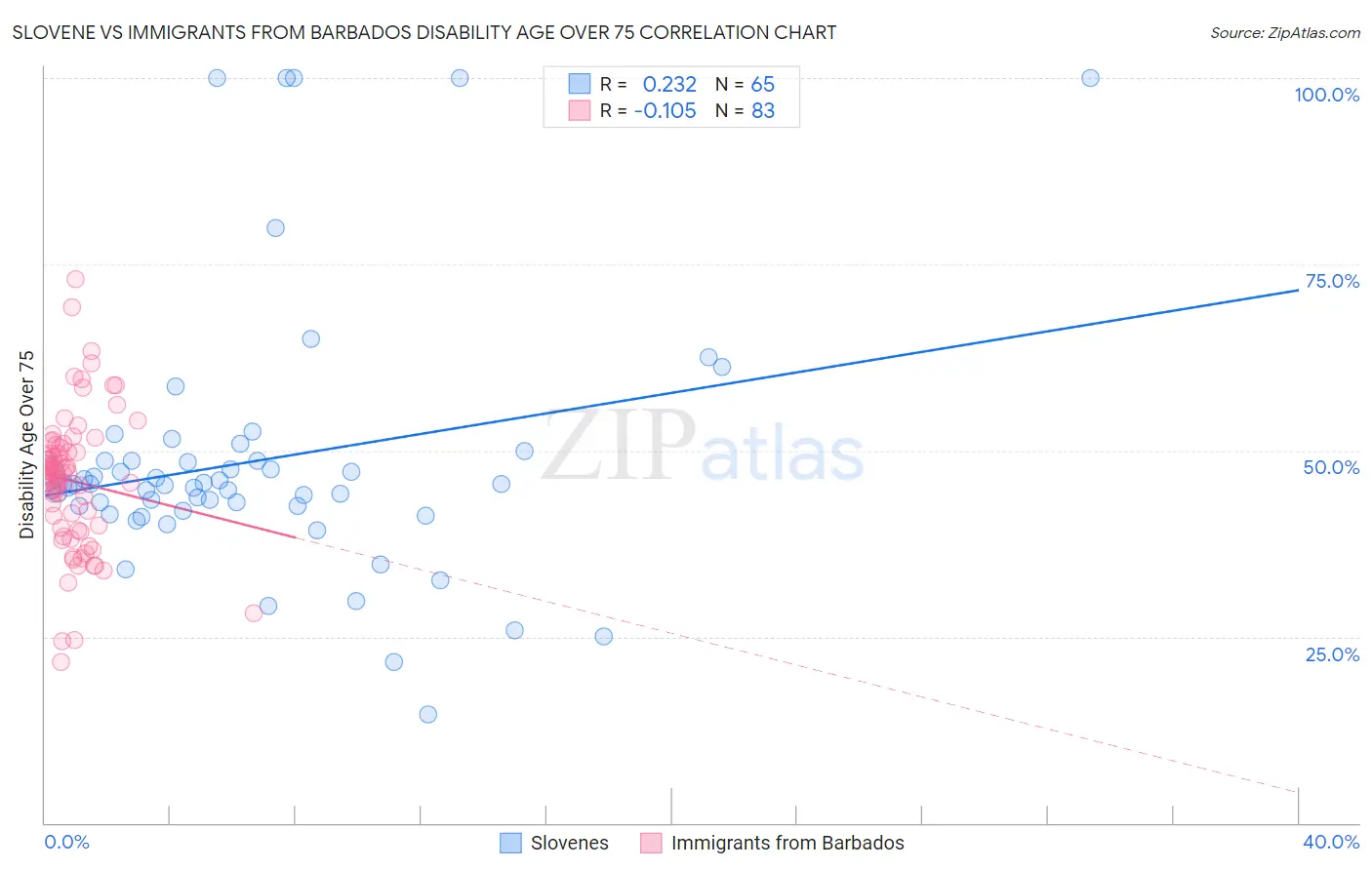Slovene vs Immigrants from Barbados Disability Age Over 75