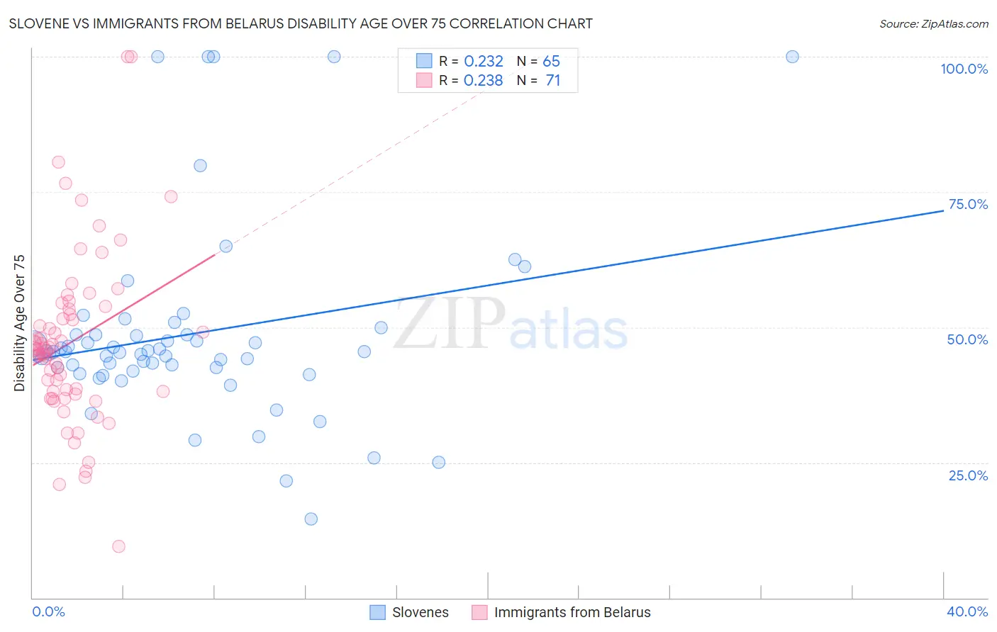 Slovene vs Immigrants from Belarus Disability Age Over 75