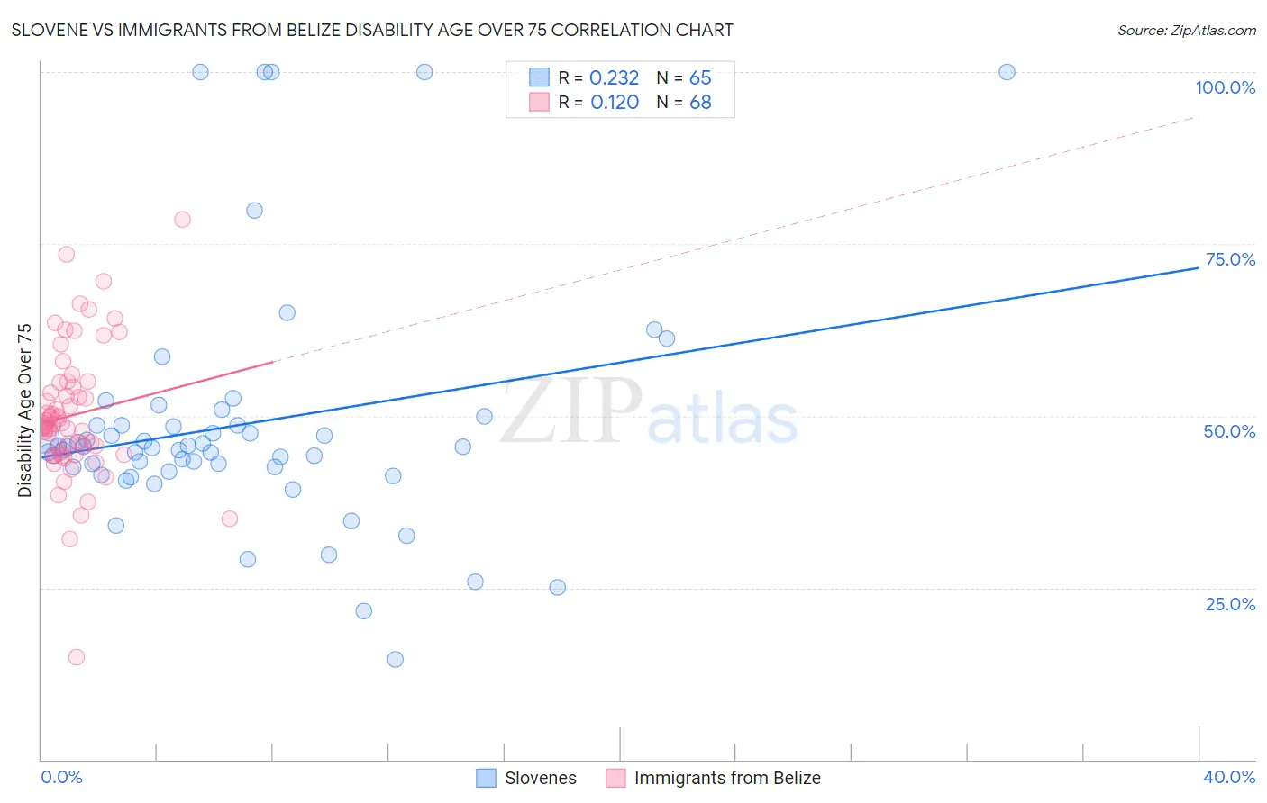 Slovene vs Immigrants from Belize Disability Age Over 75