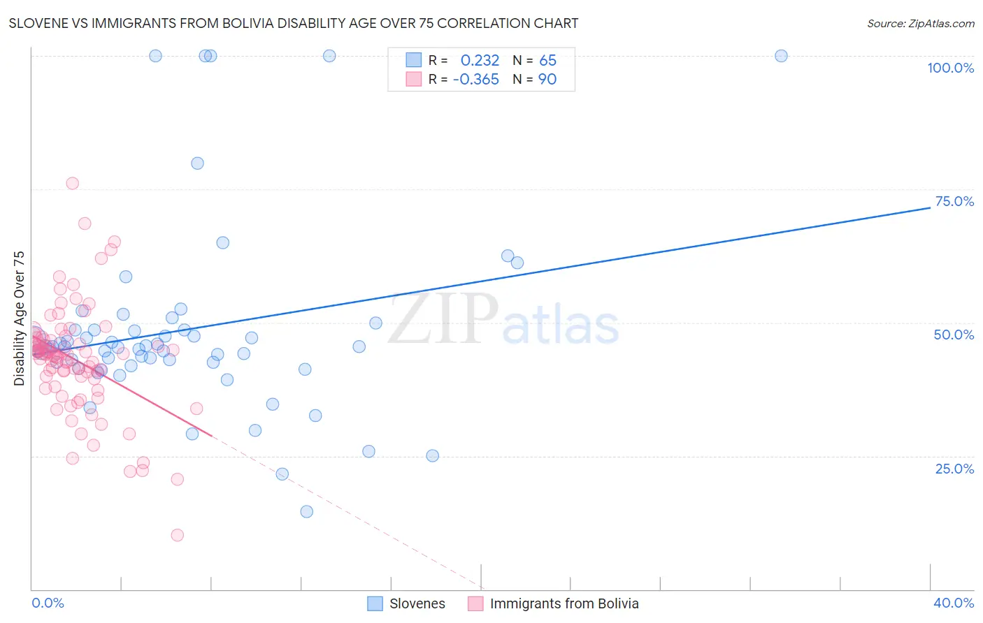 Slovene vs Immigrants from Bolivia Disability Age Over 75
