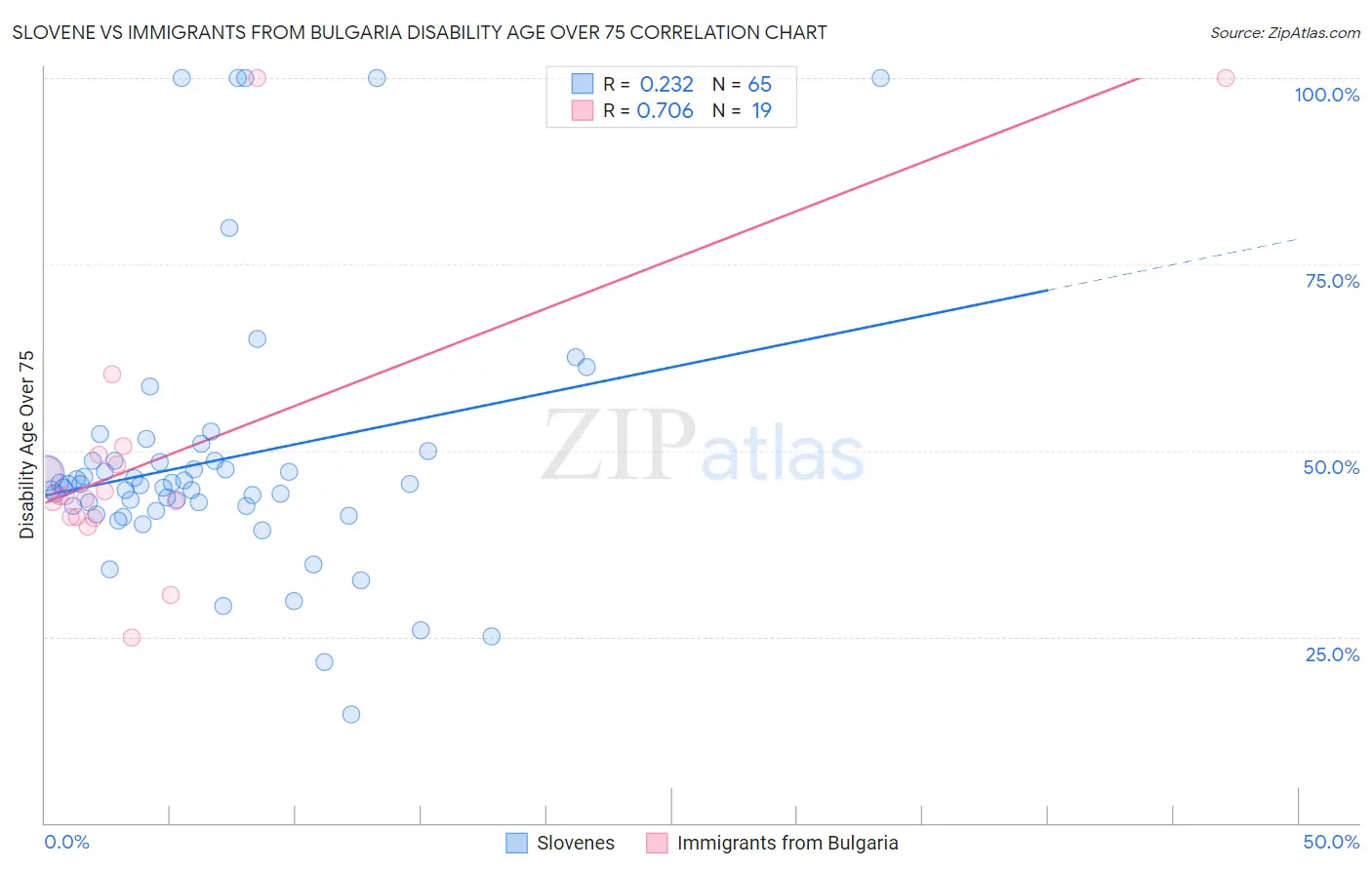 Slovene vs Immigrants from Bulgaria Disability Age Over 75