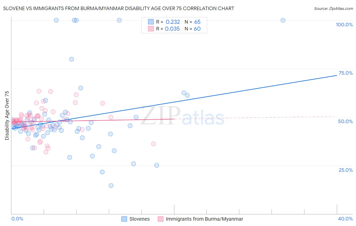 Slovene vs Immigrants from Burma/Myanmar Disability Age Over 75