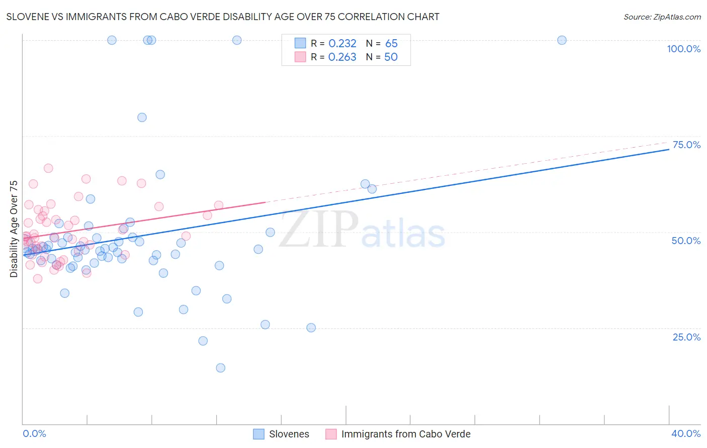 Slovene vs Immigrants from Cabo Verde Disability Age Over 75