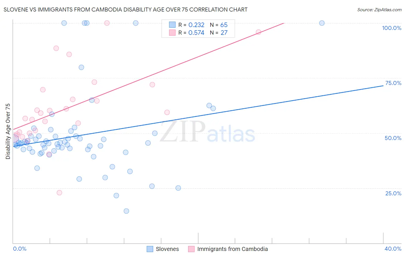 Slovene vs Immigrants from Cambodia Disability Age Over 75