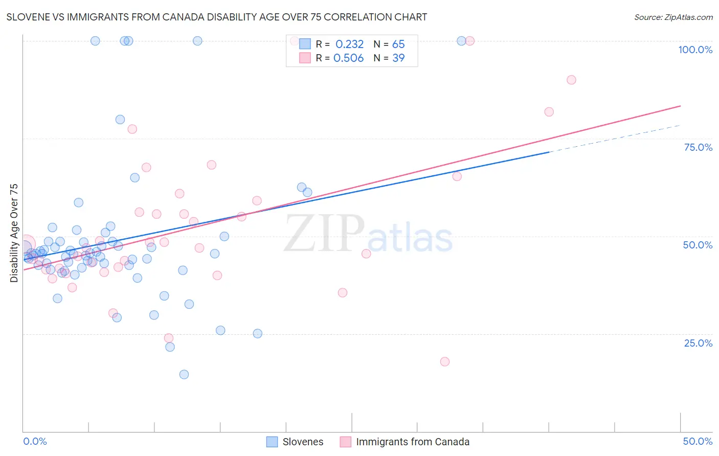 Slovene vs Immigrants from Canada Disability Age Over 75