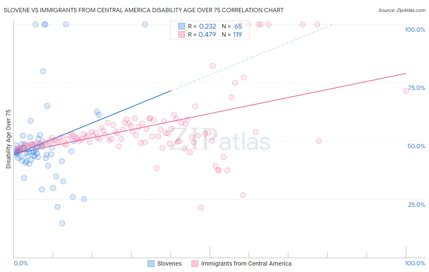 Slovene vs Immigrants from Central America Disability Age Over 75
