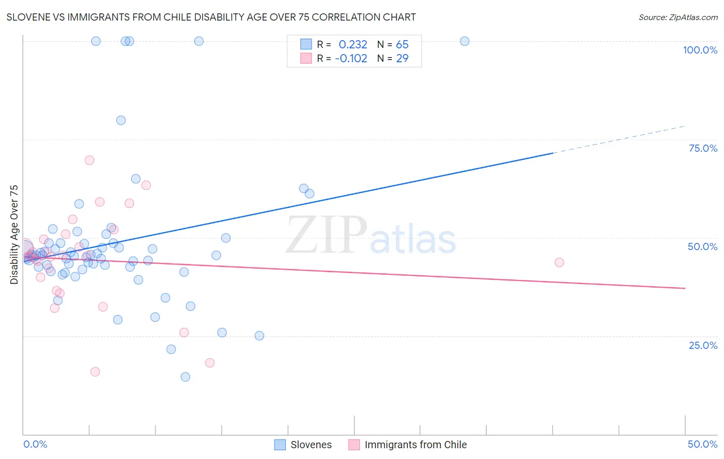 Slovene vs Immigrants from Chile Disability Age Over 75