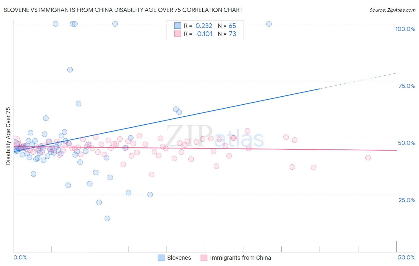 Slovene vs Immigrants from China Disability Age Over 75