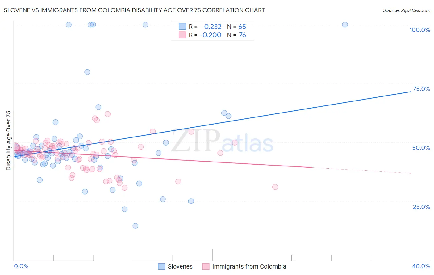 Slovene vs Immigrants from Colombia Disability Age Over 75