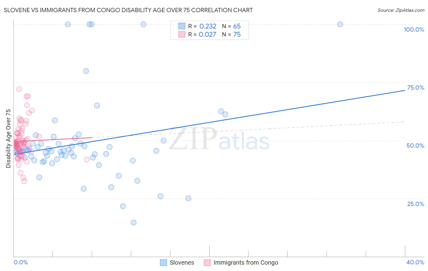 Slovene vs Immigrants from Congo Disability Age Over 75