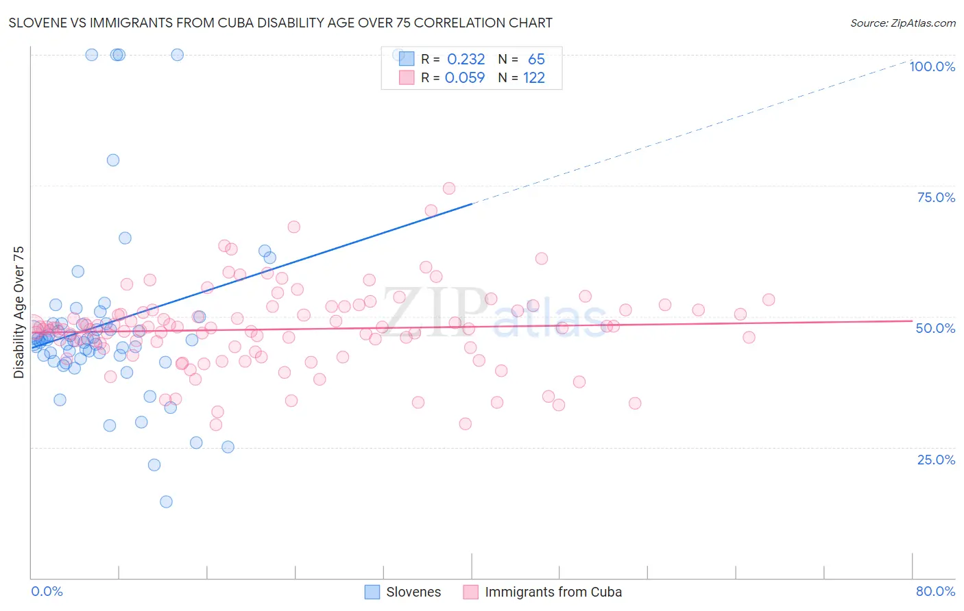 Slovene vs Immigrants from Cuba Disability Age Over 75
