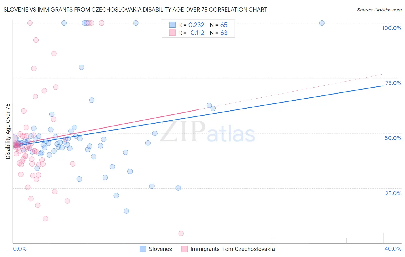 Slovene vs Immigrants from Czechoslovakia Disability Age Over 75