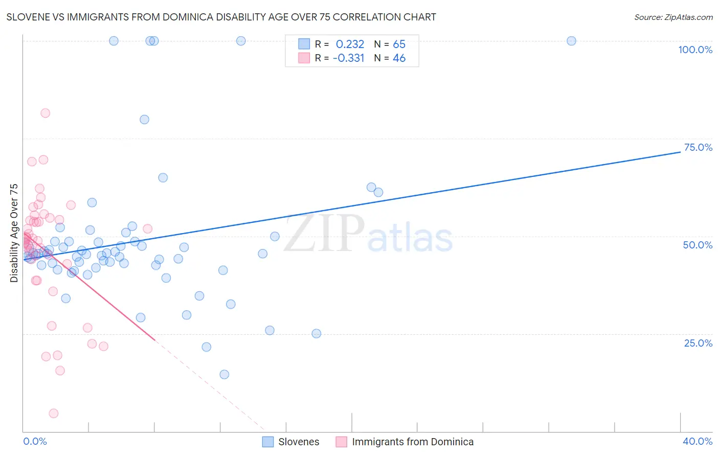 Slovene vs Immigrants from Dominica Disability Age Over 75