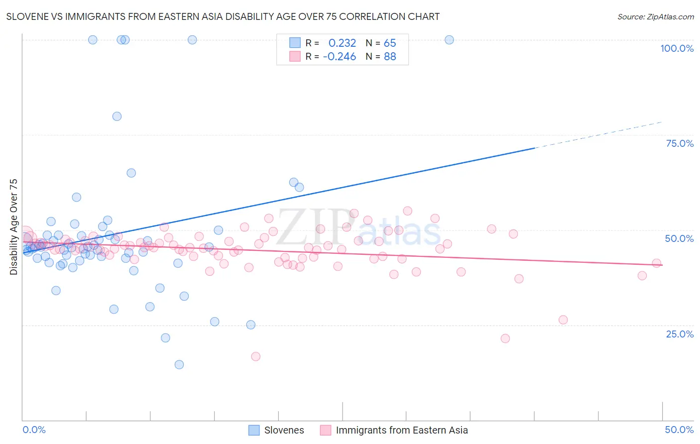 Slovene vs Immigrants from Eastern Asia Disability Age Over 75