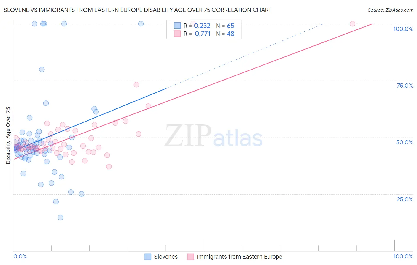 Slovene vs Immigrants from Eastern Europe Disability Age Over 75