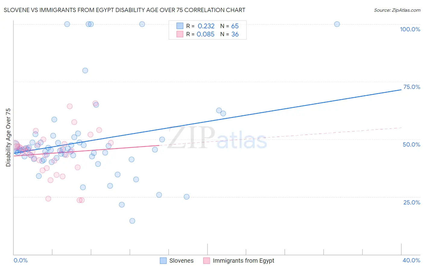 Slovene vs Immigrants from Egypt Disability Age Over 75
