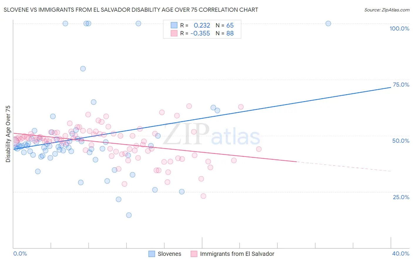 Slovene vs Immigrants from El Salvador Disability Age Over 75