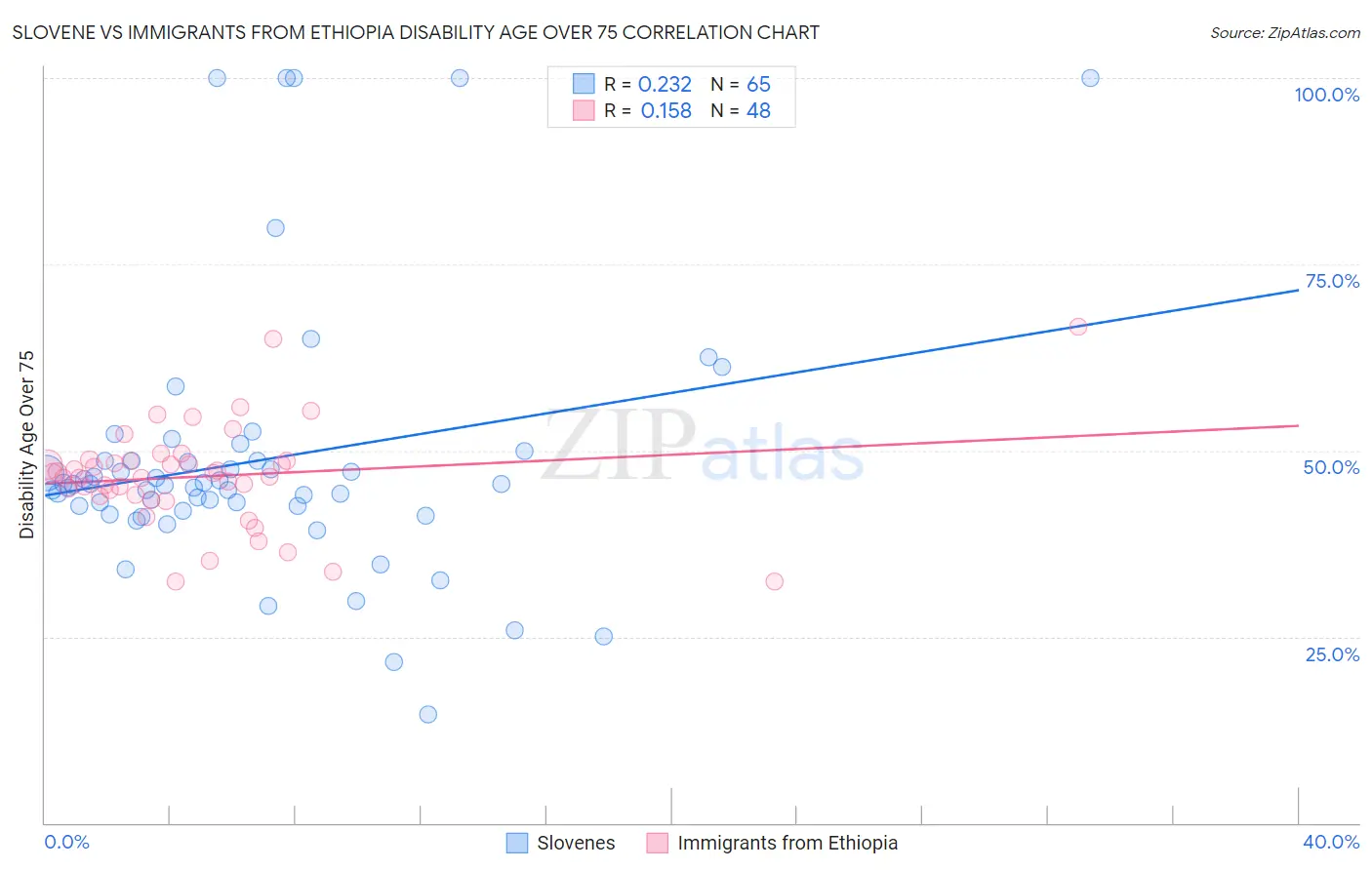 Slovene vs Immigrants from Ethiopia Disability Age Over 75