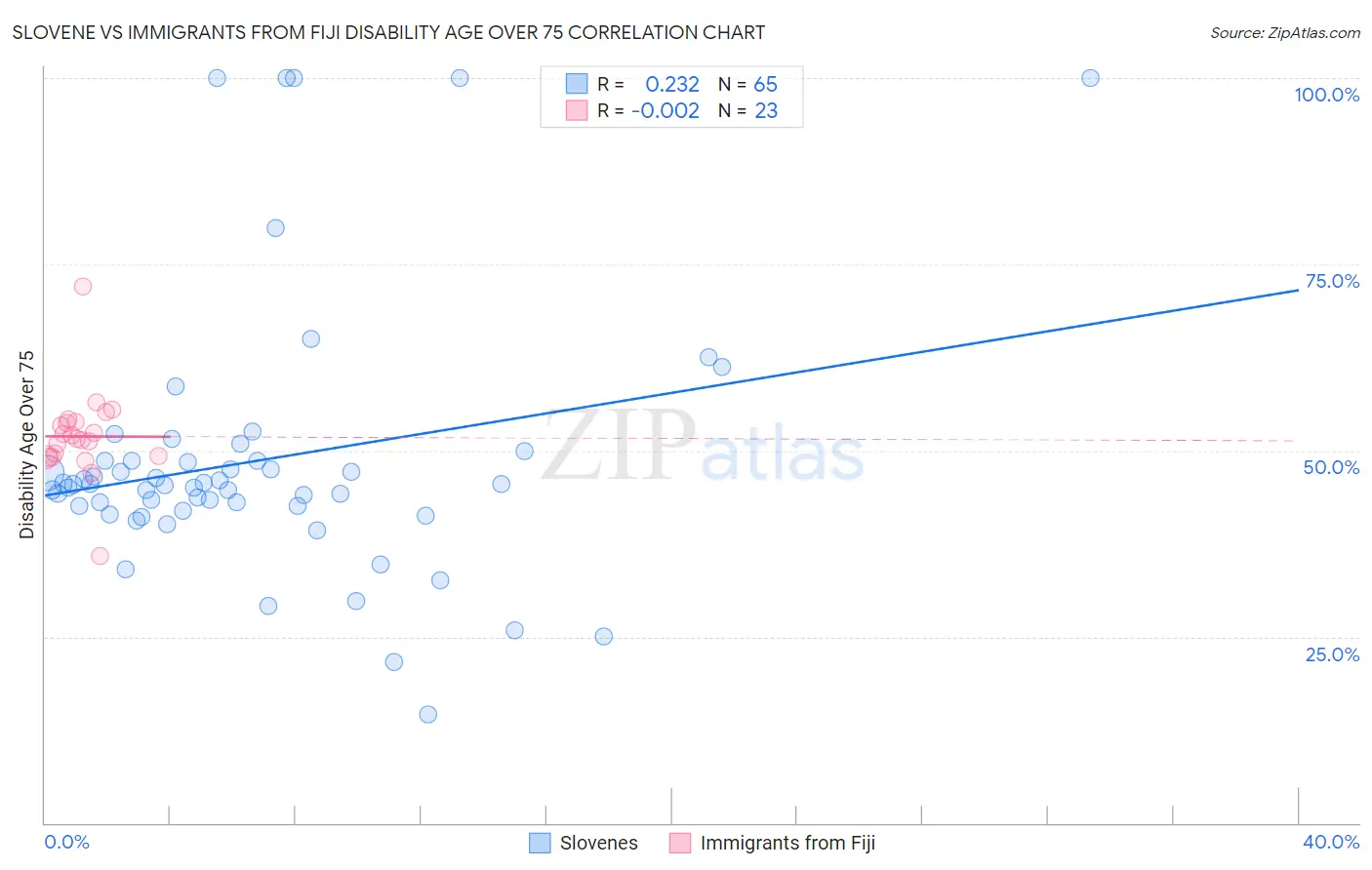 Slovene vs Immigrants from Fiji Disability Age Over 75