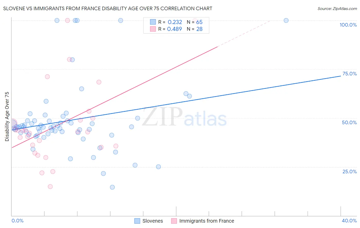 Slovene vs Immigrants from France Disability Age Over 75