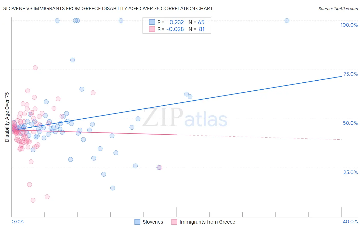 Slovene vs Immigrants from Greece Disability Age Over 75