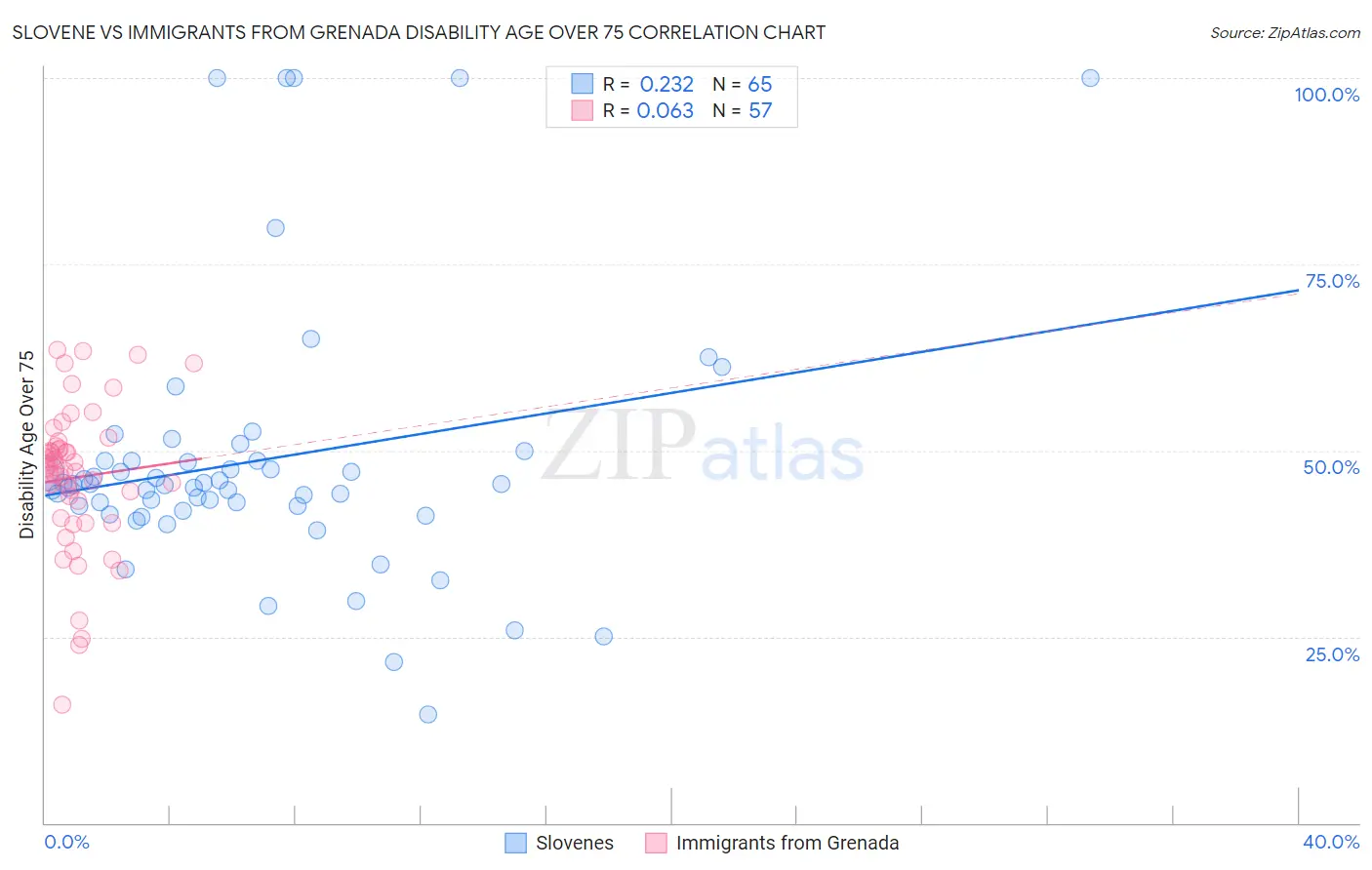 Slovene vs Immigrants from Grenada Disability Age Over 75