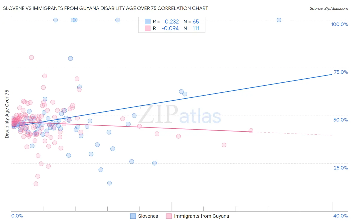 Slovene vs Immigrants from Guyana Disability Age Over 75