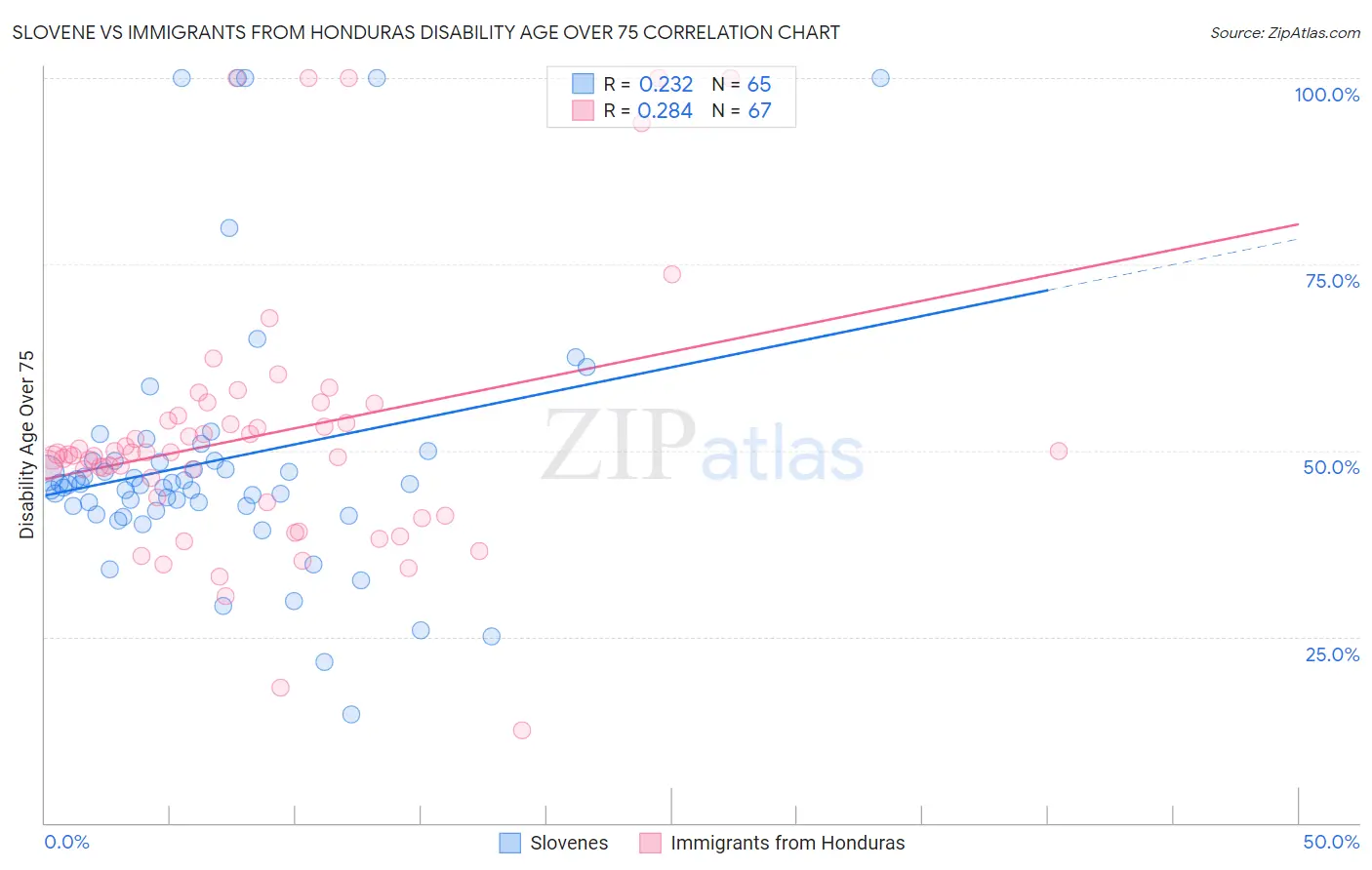 Slovene vs Immigrants from Honduras Disability Age Over 75