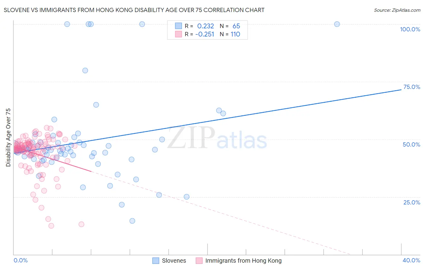Slovene vs Immigrants from Hong Kong Disability Age Over 75
