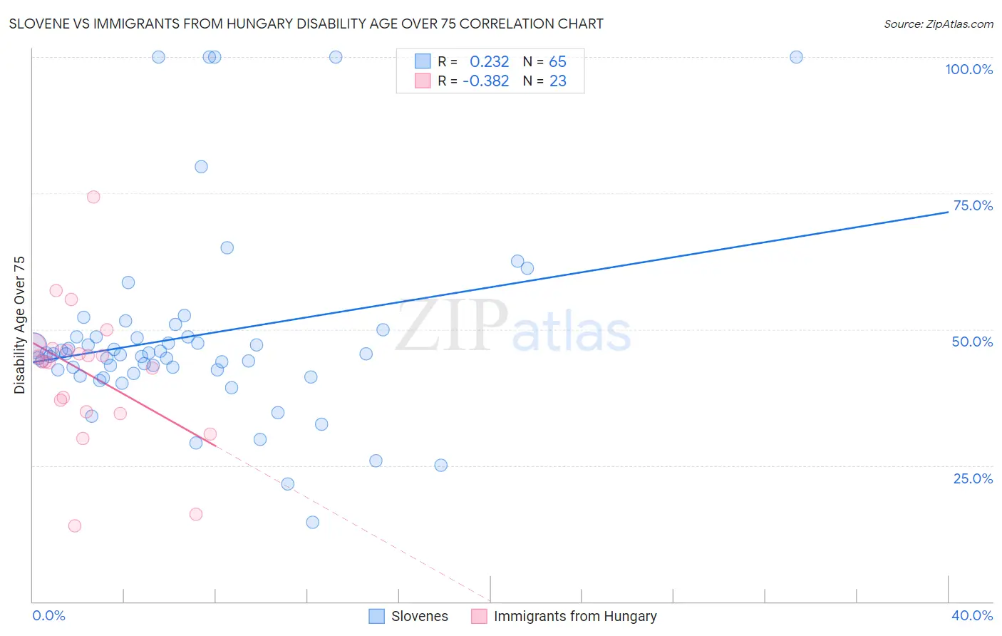 Slovene vs Immigrants from Hungary Disability Age Over 75