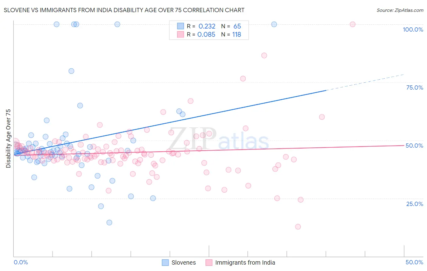 Slovene vs Immigrants from India Disability Age Over 75