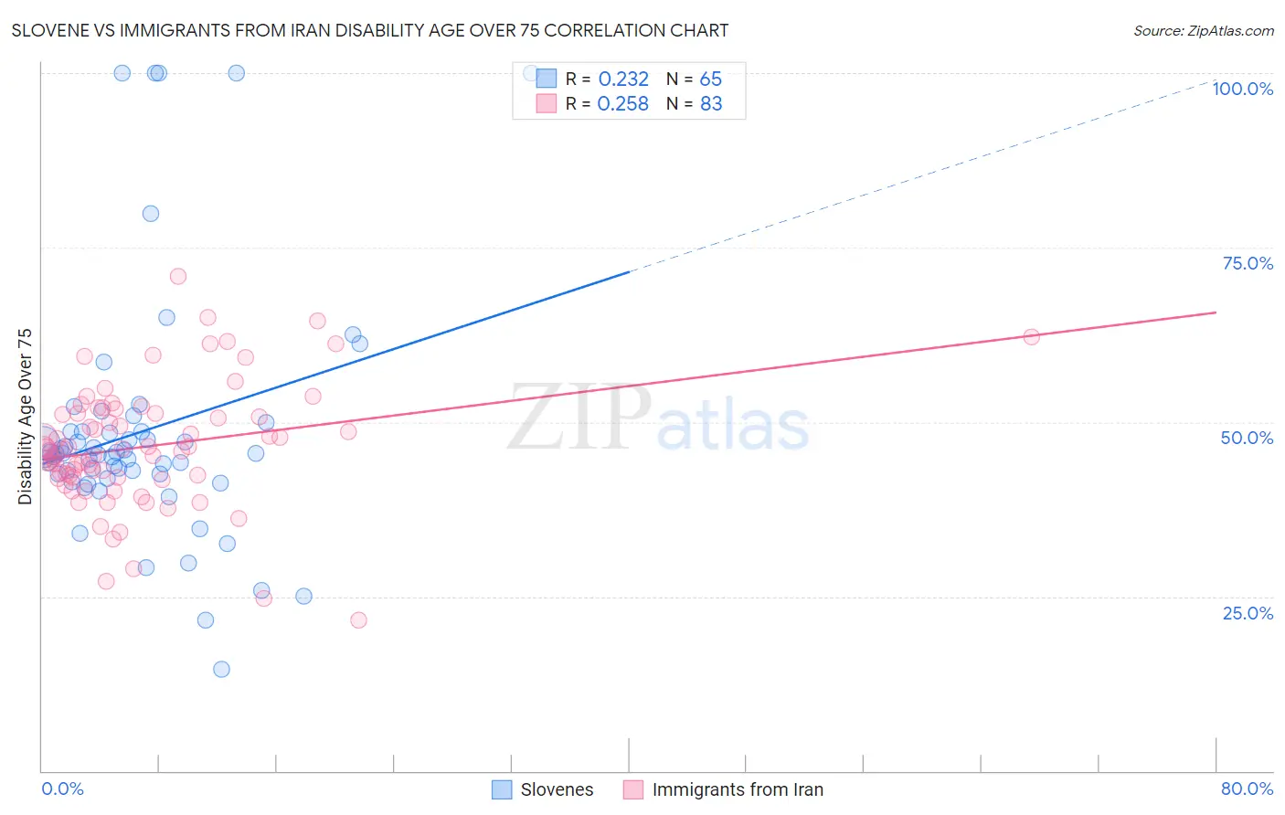 Slovene vs Immigrants from Iran Disability Age Over 75