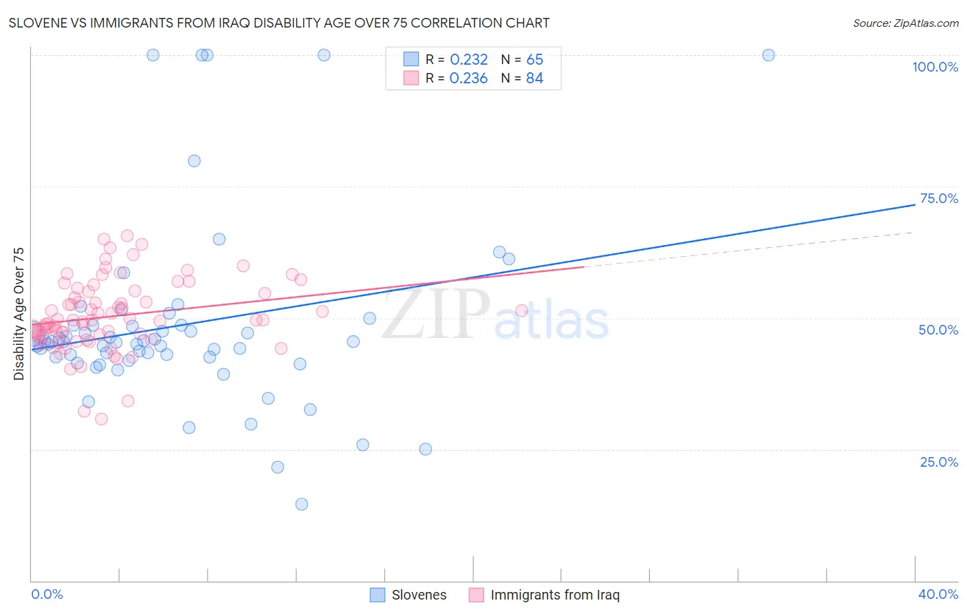 Slovene vs Immigrants from Iraq Disability Age Over 75