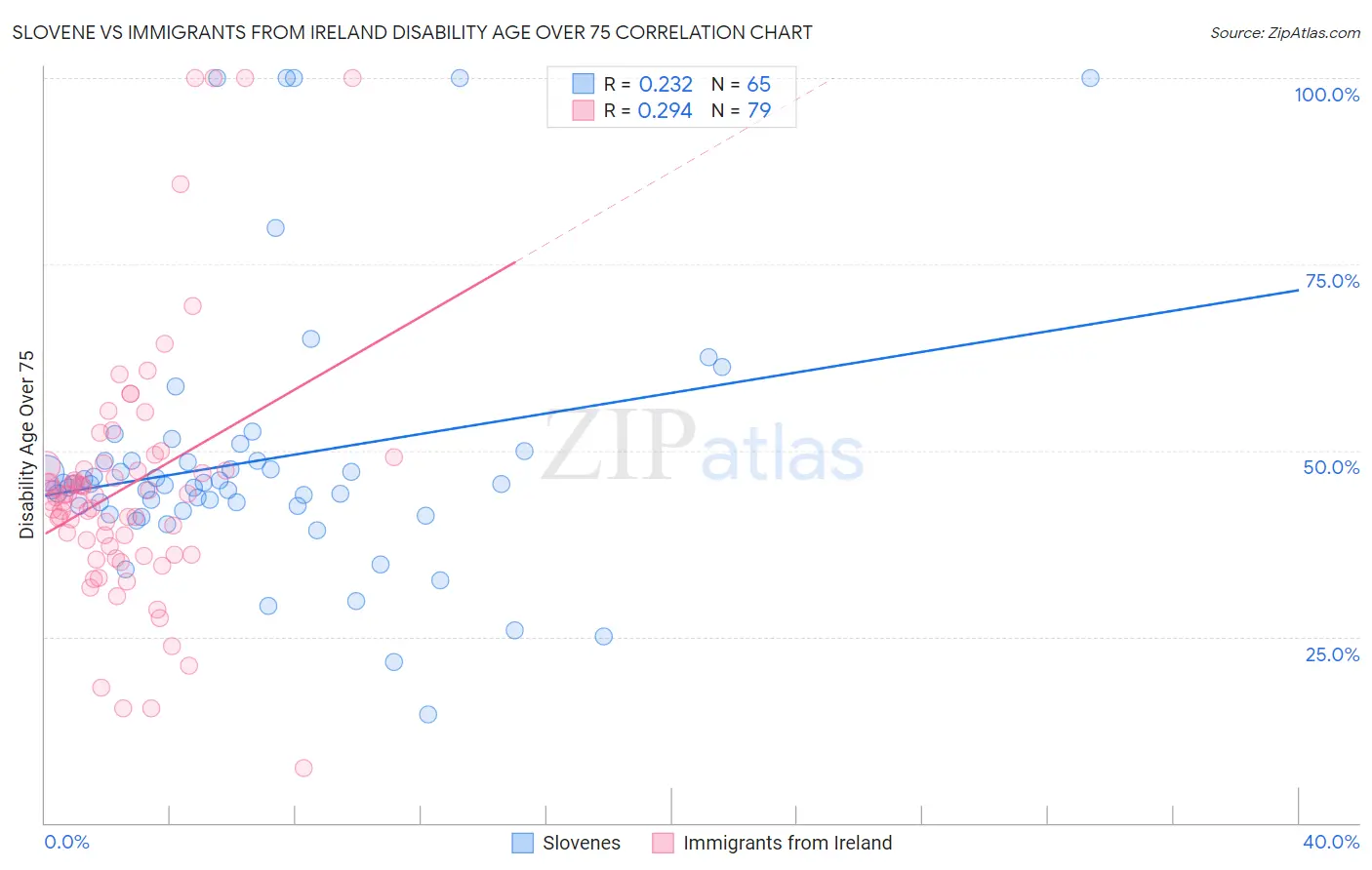Slovene vs Immigrants from Ireland Disability Age Over 75